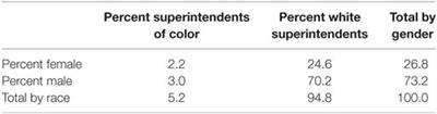 Necessary but Not Sufficient: The Continuing Inequality between Men and Women in Educational Leadership, Findings from the American Association of School Administrators Mid-Decade Survey